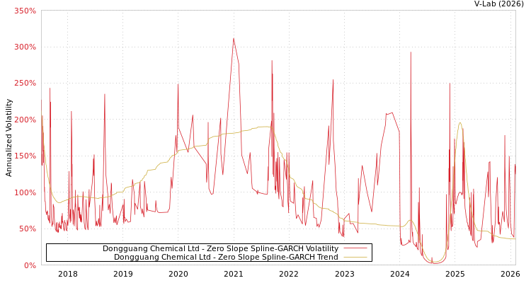 graph of Dongguang Chemical Ltd S0GARCH