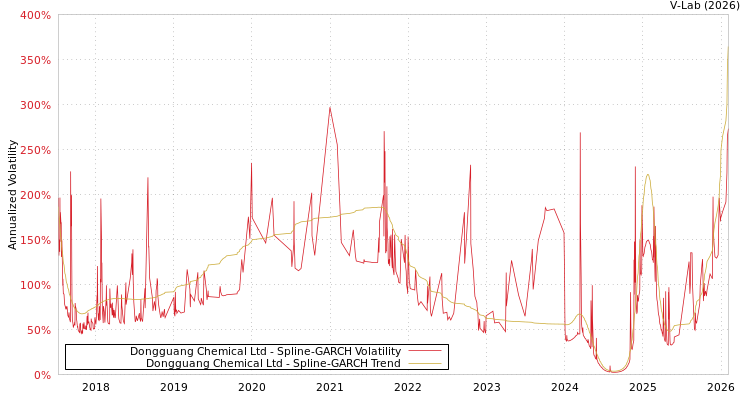 graph of Dongguang Chemical Ltd SGARCH
