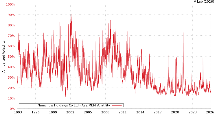 graph of Namchow Holdings Co Ltd AMEM