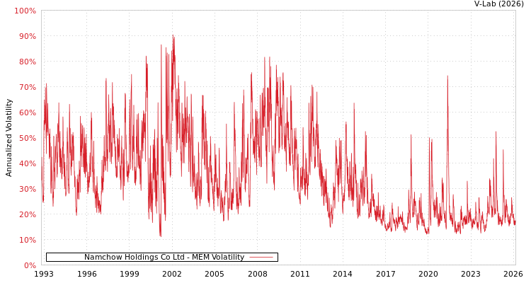 graph of Namchow Holdings Co Ltd MEM
