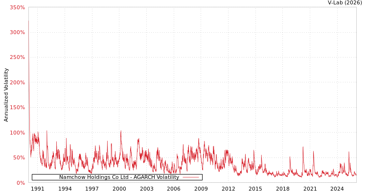graph of Namchow Holdings Co Ltd AGARCH