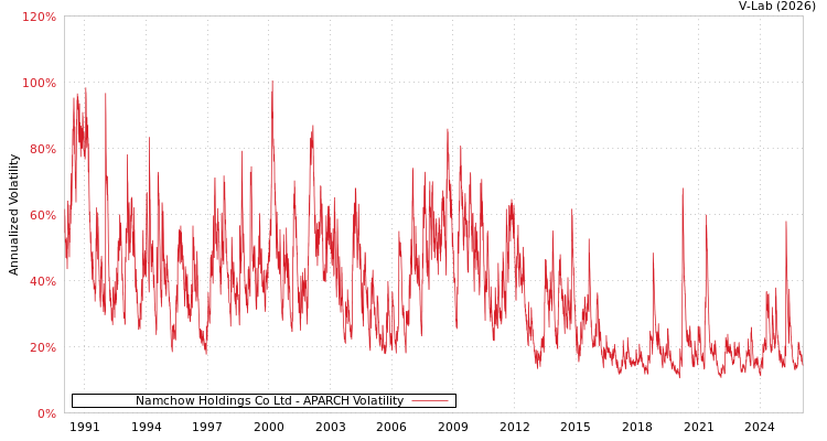 graph of Namchow Holdings Co Ltd APARCH