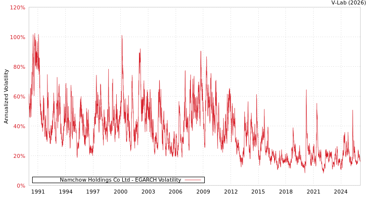 graph of Namchow Holdings Co Ltd EGARCH