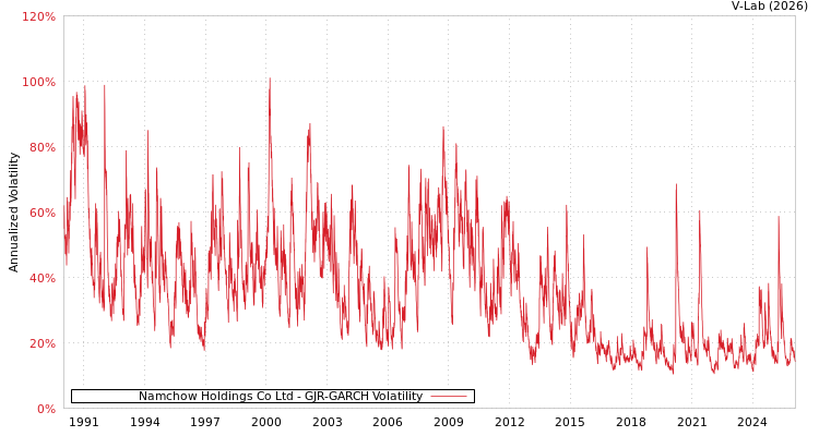 graph of Namchow Holdings Co Ltd GJR-GARCH