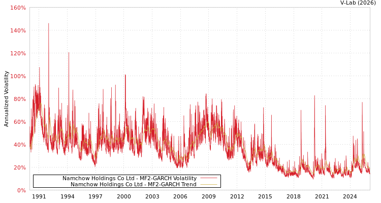 graph of Namchow Holdings Co Ltd MF2-GARCH