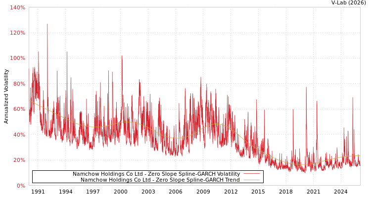 graph of Namchow Holdings Co Ltd S0GARCH