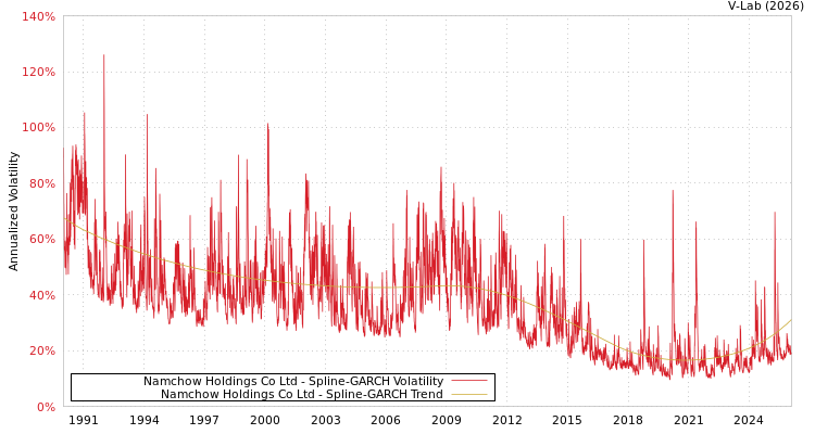 graph of Namchow Holdings Co Ltd SGARCH
