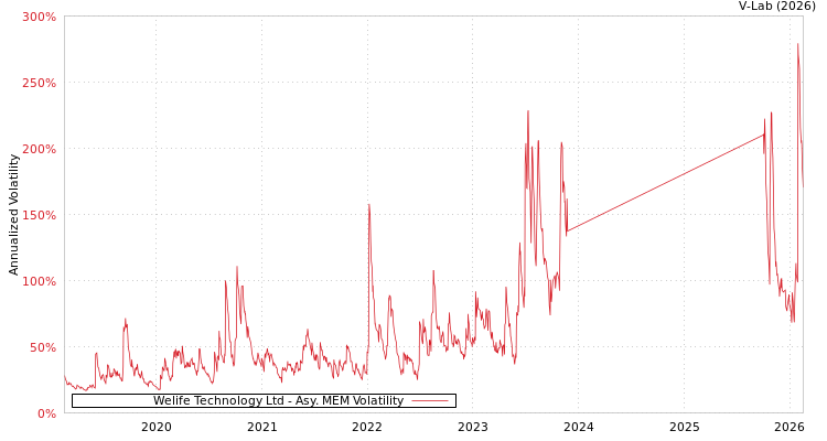 graph of Welife Technology Ltd AMEM