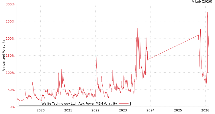 graph of Welife Technology Ltd APMEM