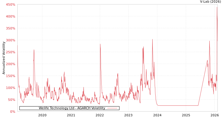 graph of Welife Technology Ltd AGARCH