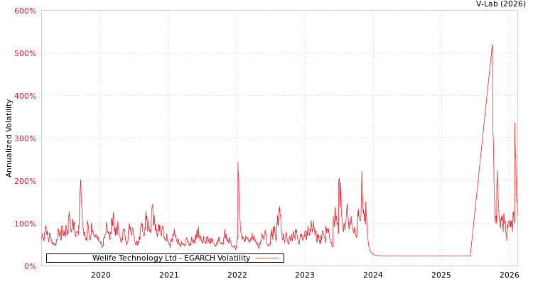 graph of Welife Technology Ltd EGARCH
