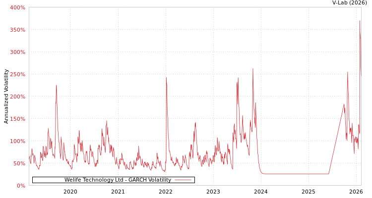 graph of Welife Technology Ltd GARCH