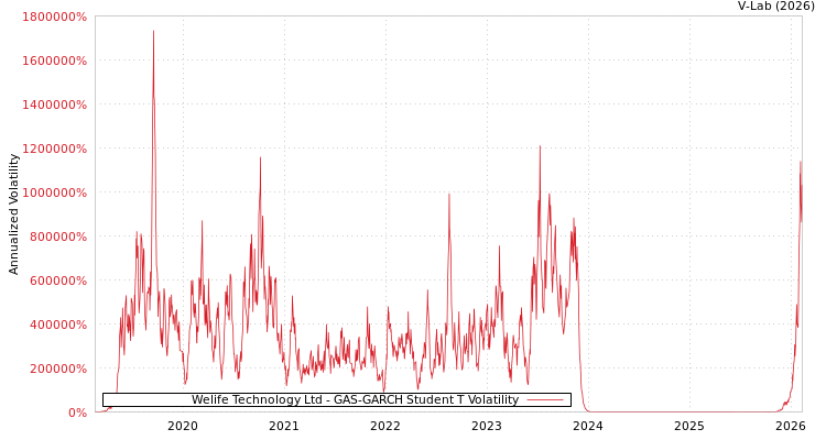 graph of Welife Technology Ltd GAS-GARCH-T