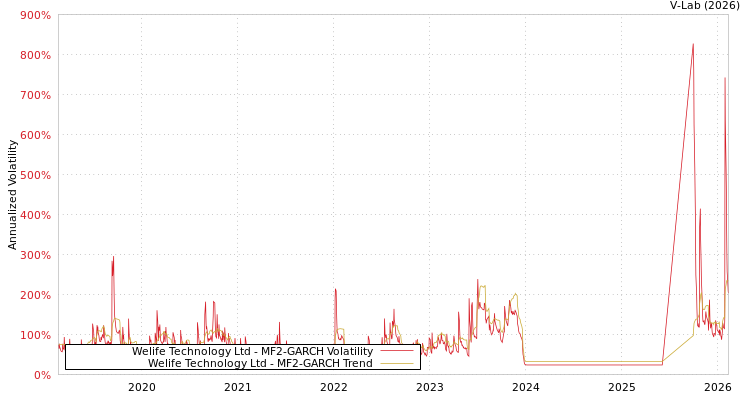 graph of Welife Technology Ltd MF2-GARCH