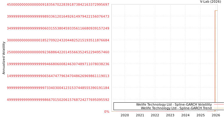 graph of Welife Technology Ltd SGARCH