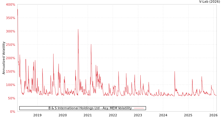 graph of B & S International Holdings Ltd AMEM