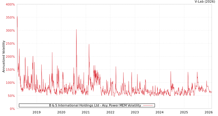 graph of B & S International Holdings Ltd APMEM