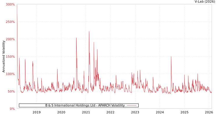 graph of B & S International Holdings Ltd APARCH
