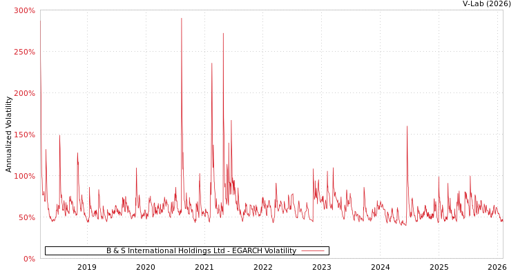 graph of B & S International Holdings Ltd EGARCH