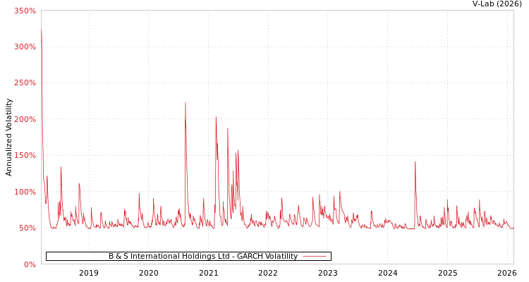 graph of B & S International Holdings Ltd GARCH