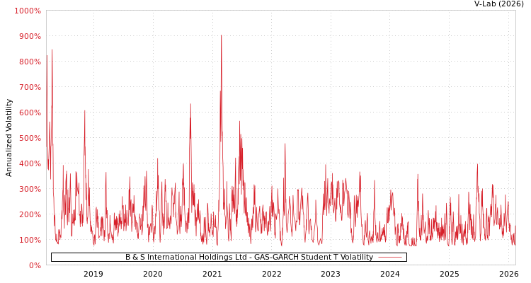 graph of B & S International Holdings Ltd GAS-GARCH-T