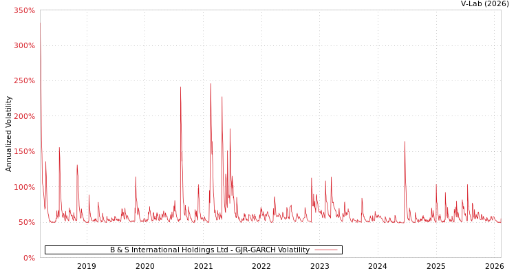 graph of B & S International Holdings Ltd GJR-GARCH