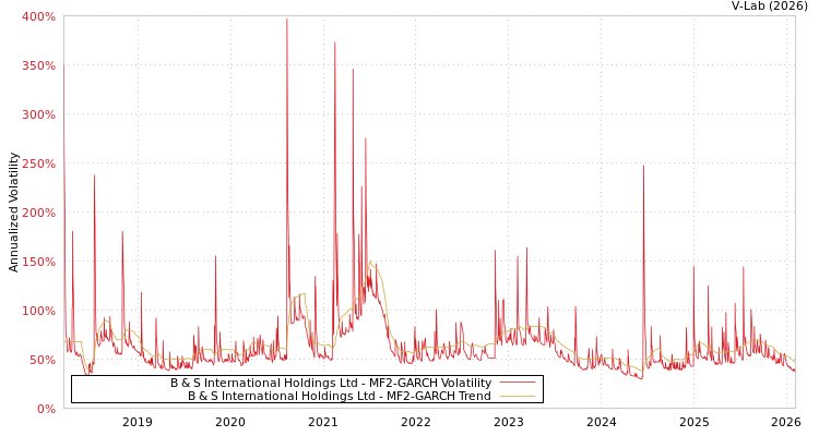 graph of B & S International Holdings Ltd MF2-GARCH