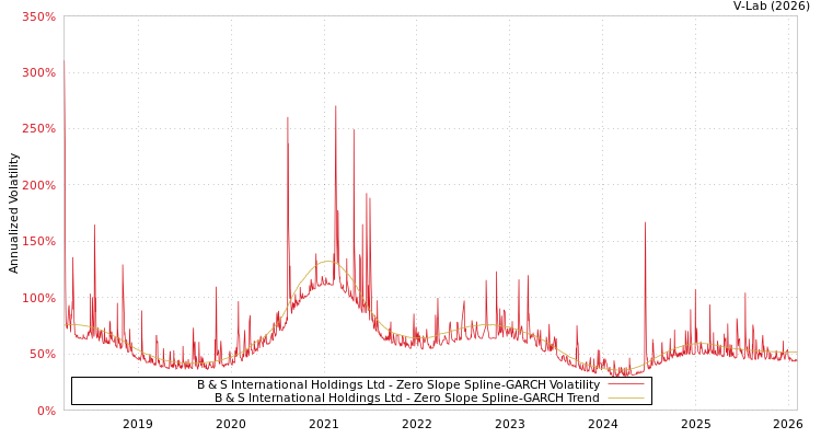 graph of B & S International Holdings Ltd S0GARCH