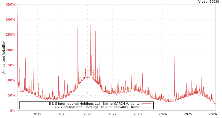 graph of B & S International Holdings Ltd SGARCH