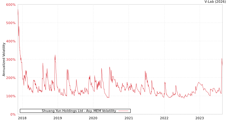graph of Shuang Yun Holdings Ltd AMEM