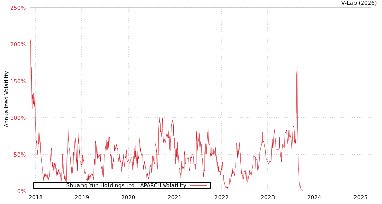 graph of Shuang Yun Holdings Ltd APARCH