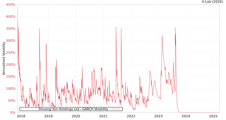 graph of Shuang Yun Holdings Ltd GARCH