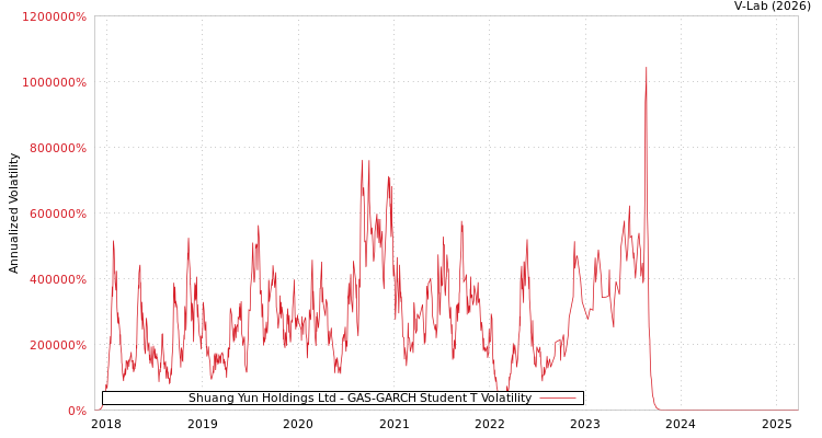 graph of Shuang Yun Holdings Ltd GAS-GARCH-T
