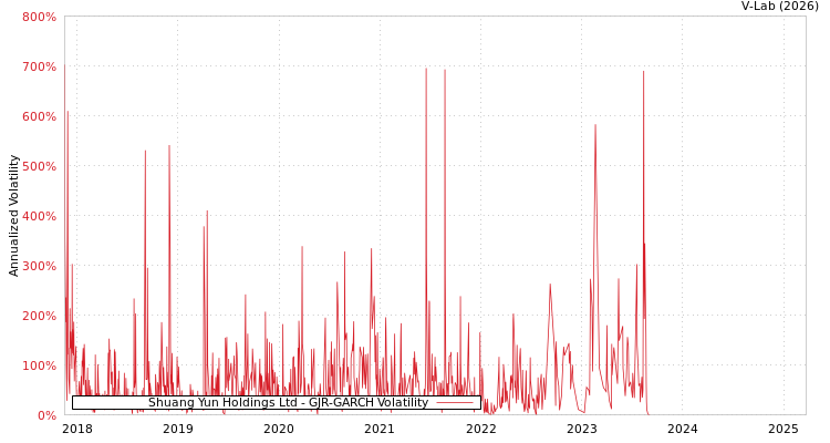 graph of Shuang Yun Holdings Ltd GJR-GARCH