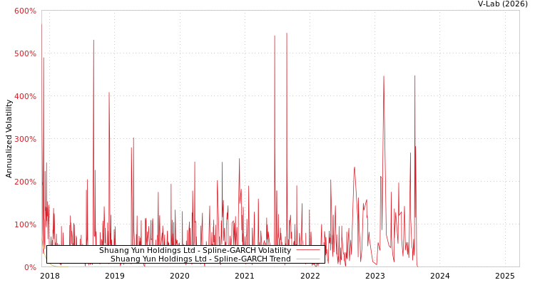 graph of Shuang Yun Holdings Ltd SGARCH