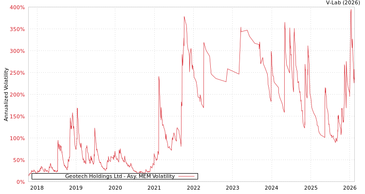 graph of Geotech Holdings Ltd AMEM