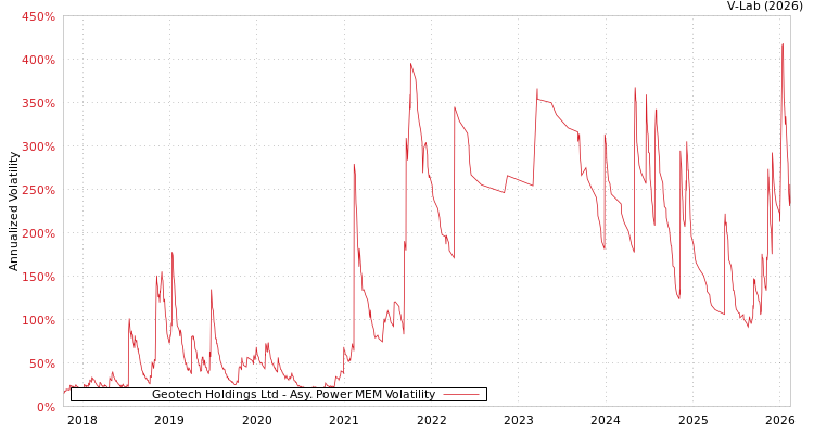 graph of Geotech Holdings Ltd APMEM
