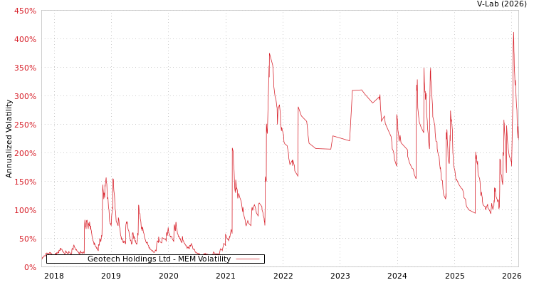 graph of Geotech Holdings Ltd MEM