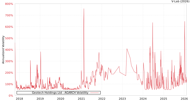 graph of Geotech Holdings Ltd AGARCH