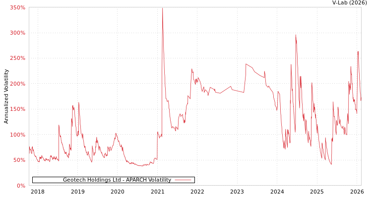 graph of Geotech Holdings Ltd APARCH