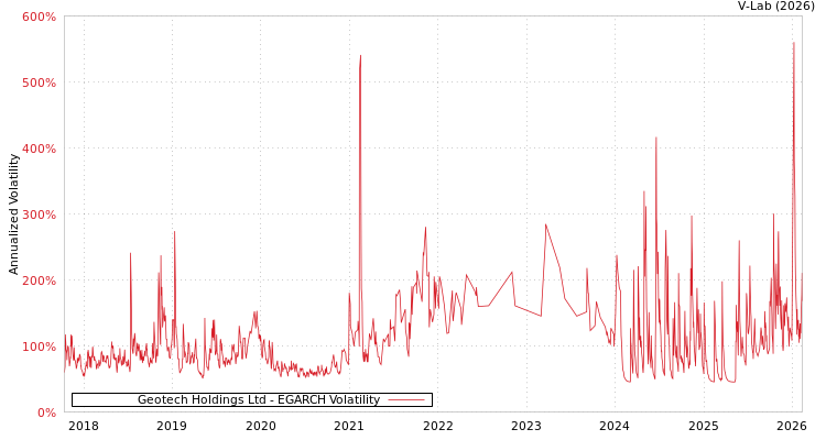 graph of Geotech Holdings Ltd EGARCH