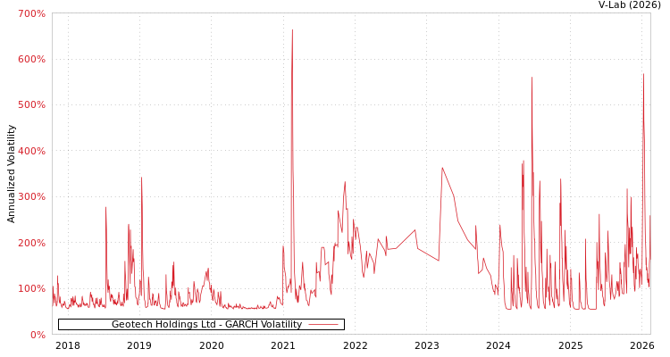 graph of Geotech Holdings Ltd GARCH