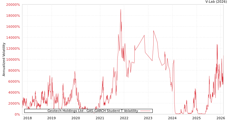 graph of Geotech Holdings Ltd GAS-GARCH-T