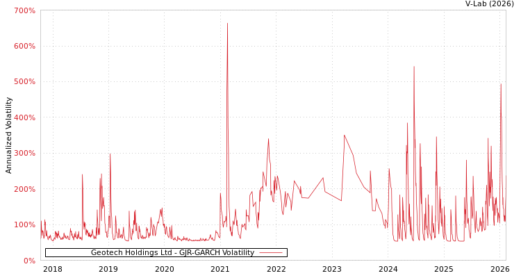 graph of Geotech Holdings Ltd GJR-GARCH
