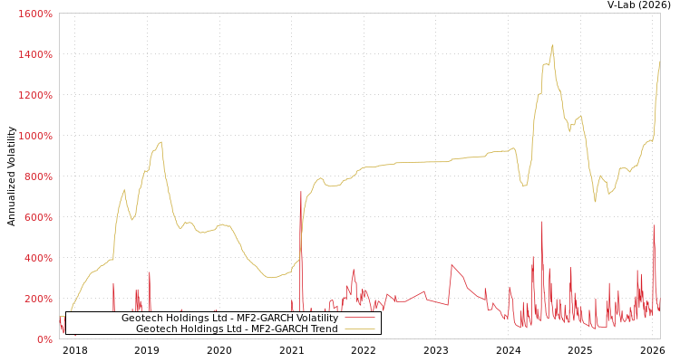 graph of Geotech Holdings Ltd MF2-GARCH