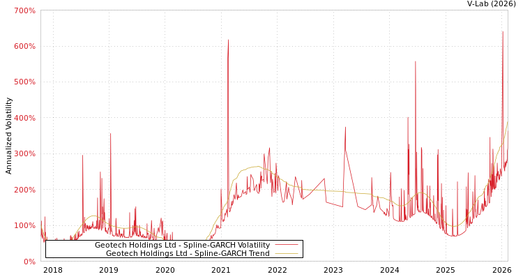 graph of Geotech Holdings Ltd SGARCH