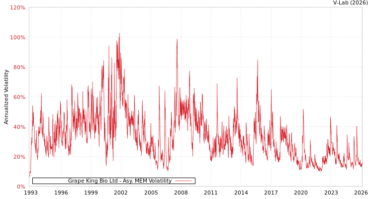 graph of Grape King Bio Ltd AMEM