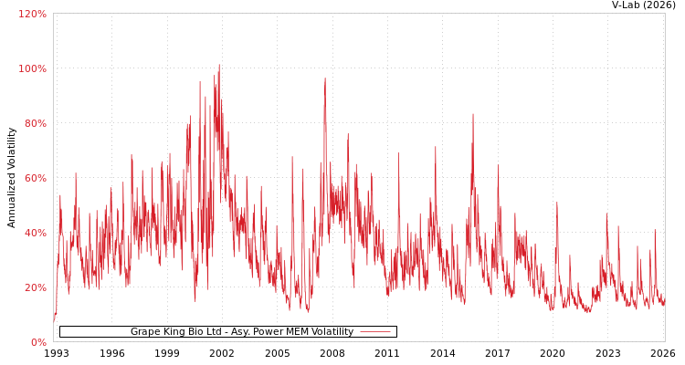 graph of Grape King Bio Ltd APMEM