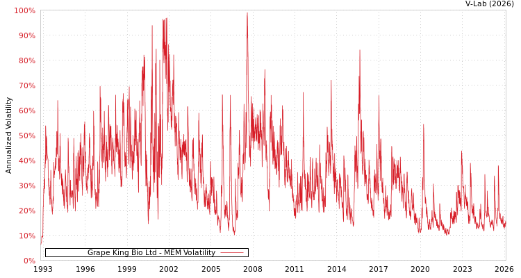 graph of Grape King Bio Ltd MEM