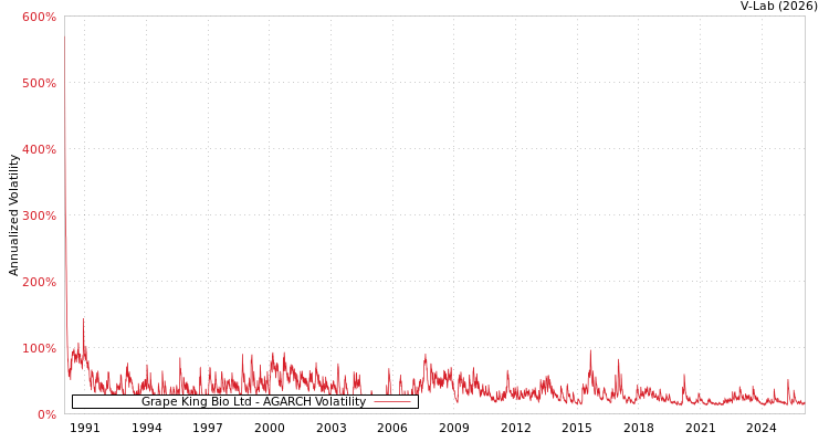 graph of Grape King Bio Ltd AGARCH